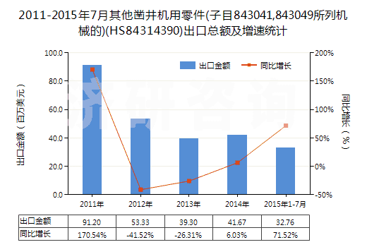 2011-2015年7月其他鑿井機(jī)用零件(子目843041,843049所列機(jī)械的)(HS84314390)出口總額及增速統(tǒng)計(jì)